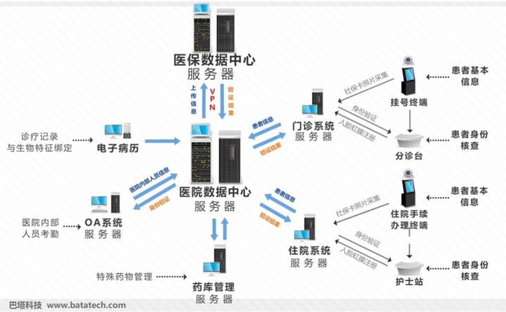 醫(yī)保身份認證系統(tǒng)