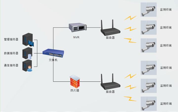 工業(yè)儀表及設(shè)備遠程視頻監(jiān)測系統(tǒng)